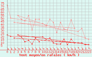 Courbe de la force du vent pour Jungfraujoch (Sw)