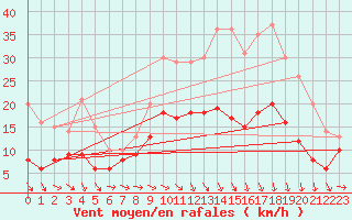 Courbe de la force du vent pour Saint-Brieuc (22)