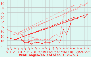 Courbe de la force du vent pour Leucate (11)