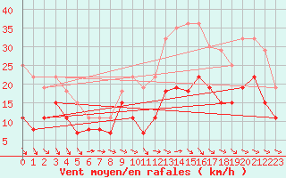 Courbe de la force du vent pour Orly (91)