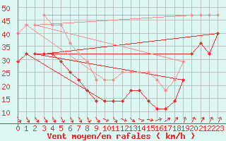 Courbe de la force du vent pour Helsinki Harmaja