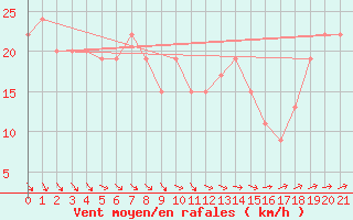 Courbe de la force du vent pour Wittering
