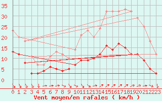 Courbe de la force du vent pour Vannes-Sn (56)