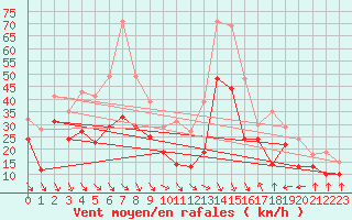 Courbe de la force du vent pour Cap Bar (66)