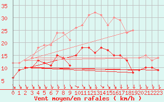 Courbe de la force du vent pour Oschatz