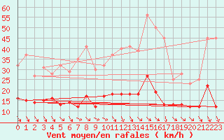 Courbe de la force du vent pour Brest (29)