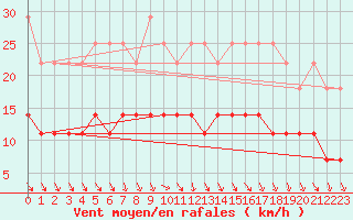 Courbe de la force du vent pour De Bilt (PB)