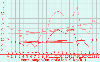 Courbe de la force du vent pour Romorantin (41)