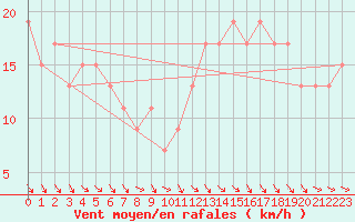 Courbe de la force du vent pour Monte S. Angelo