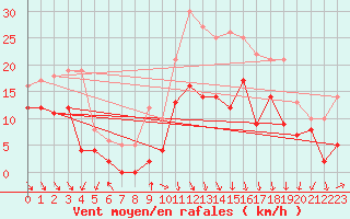Courbe de la force du vent pour Lyon - Saint-Exupry (69)