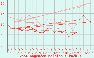 Courbe de la force du vent pour Pelzerhaken