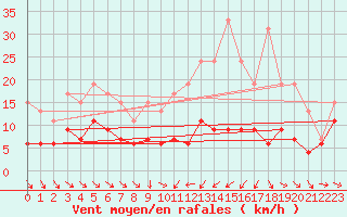 Courbe de la force du vent pour Mcon (71)