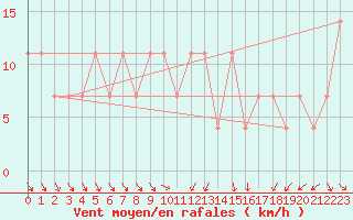 Courbe de la force du vent pour Luka