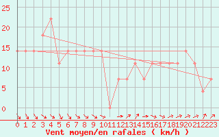 Courbe de la force du vent pour Retz