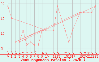 Courbe de la force du vent pour Ponza