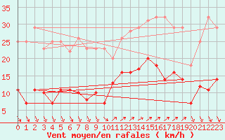 Courbe de la force du vent pour Ayamonte