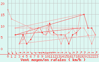 Courbe de la force du vent pour Scilly - Saint Mary