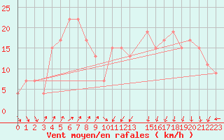 Courbe de la force du vent pour Paganella