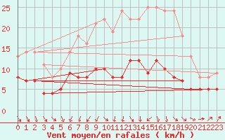 Courbe de la force du vent pour Muenchen-Stadt