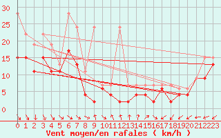 Courbe de la force du vent pour Cimetta