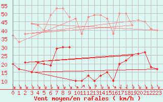 Courbe de la force du vent pour Roc St. Pere (And)
