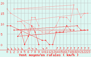 Courbe de la force du vent pour Villacoublay (78)