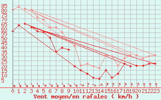 Courbe de la force du vent pour Mont-Aigoual (30)