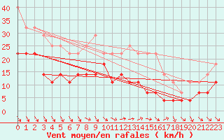 Courbe de la force du vent pour Mierkenis