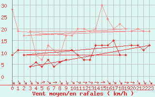 Courbe de la force du vent pour Saint-Quentin (02)