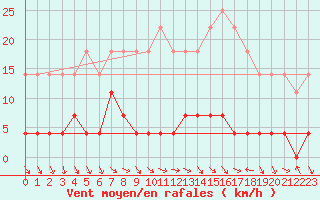 Courbe de la force du vent pour Brezoi