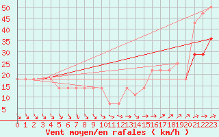 Courbe de la force du vent pour Serak