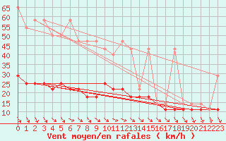 Courbe de la force du vent pour Leba