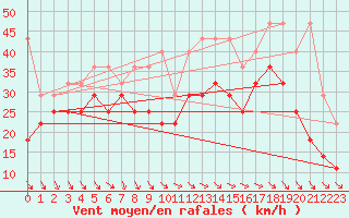 Courbe de la force du vent pour Fichtelberg