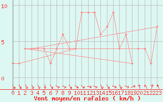 Courbe de la force du vent pour Cuenca
