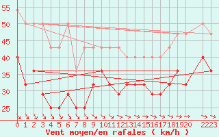 Courbe de la force du vent pour Helgoland