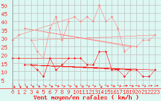 Courbe de la force du vent pour Krangede