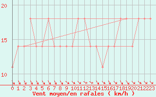 Courbe de la force du vent pour Wien / Hohe Warte