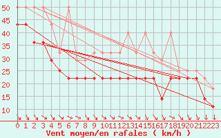 Courbe de la force du vent pour Fichtelberg