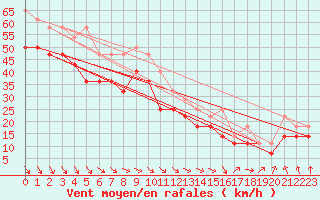 Courbe de la force du vent pour Pori Tahkoluoto