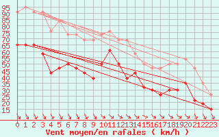 Courbe de la force du vent pour Mont-Aigoual (30)