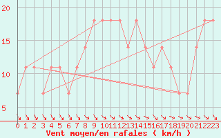 Courbe de la force du vent pour Seibersdorf