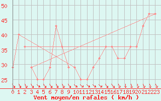 Courbe de la force du vent pour Pelkosenniemi Pyhatunturi