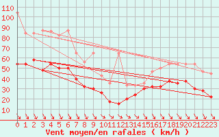 Courbe de la force du vent pour Matro (Sw)