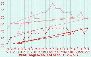 Courbe de la force du vent pour Sletnes Fyr