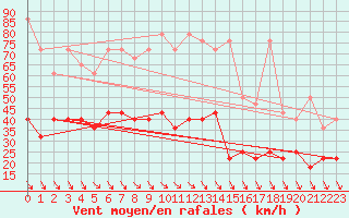 Courbe de la force du vent pour Zugspitze