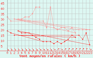 Courbe de la force du vent pour Napf (Sw)