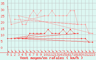 Courbe de la force du vent pour Heino Aws