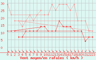 Courbe de la force du vent pour De Bilt (PB)