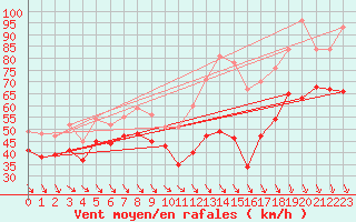 Courbe de la force du vent pour Mont-Aigoual (30)