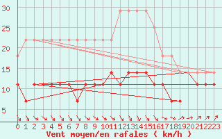 Courbe de la force du vent pour Kuopio Ritoniemi